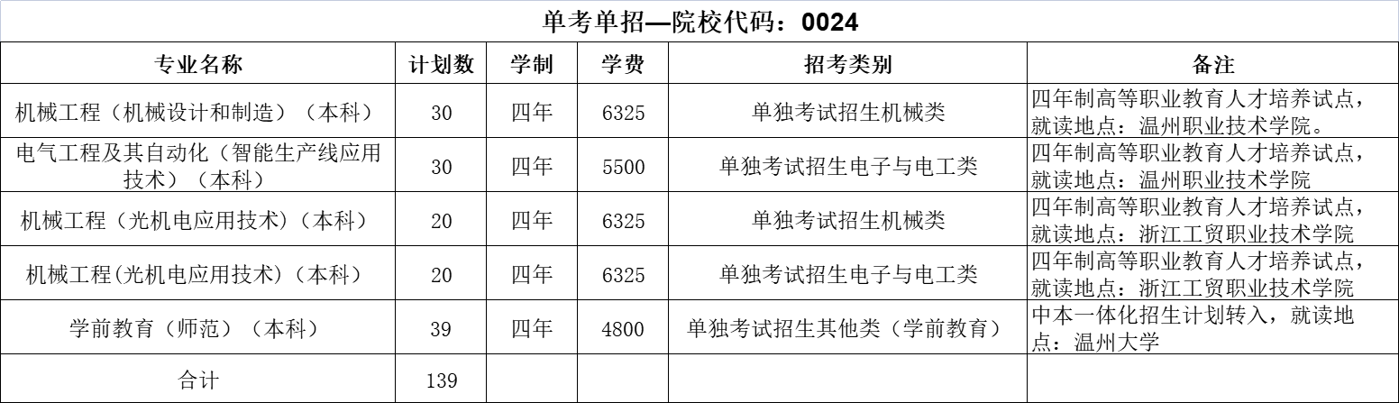 温州大学2022年招生计划（浙江省）